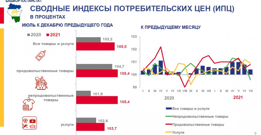 Об индексах потребительских цен на товары и услуги в Республике Башкортостан за январь–июль 2021 года