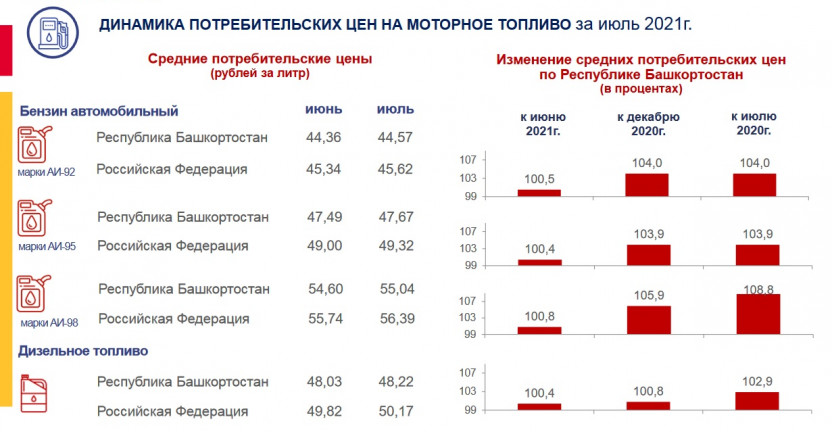 Динамика потребительских цен на топливо моторное в Республике Башкортостан за июль 2021г.