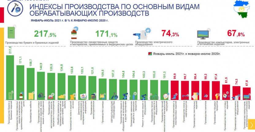 Индекс промышленного производства в Республике Башкортостан за январь-июль 2021 года