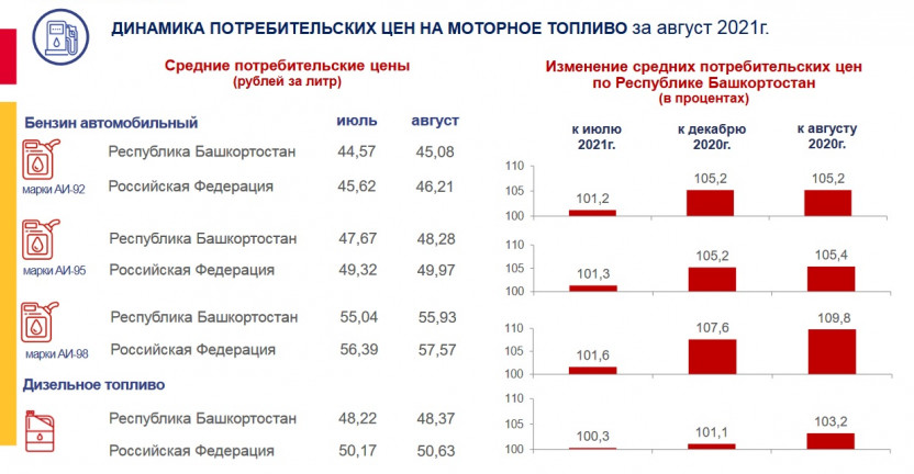 Динамика потребительских цен на топливо моторное в Республике Башкортостан за август 2021г.