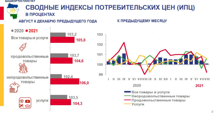 Об индексах потребительских цен на товары и услуги в Республике Башкортостан за январь–август 2021 года