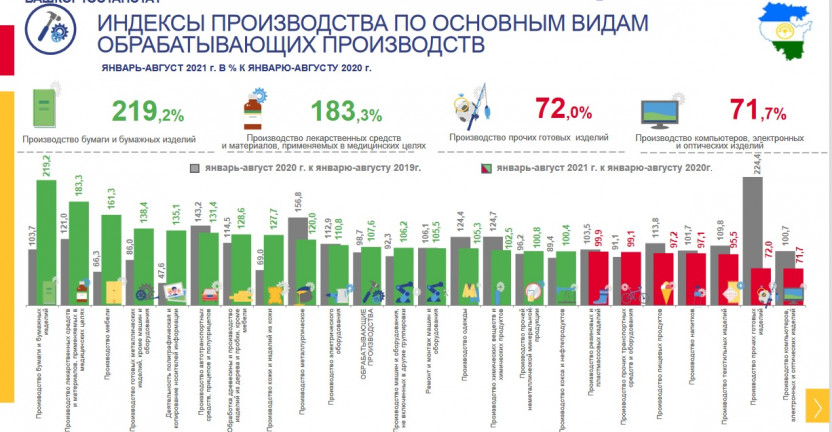 Индекс промышленного производства в Республике Башкортостан за январь-август 2021 года