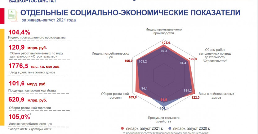 Отдельные социально-экономические показатели по Республике Башкортостан  за январь-август 2021 года
