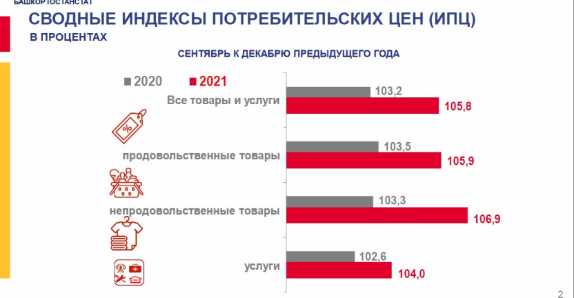 Об индексах потребительских цен на товары и услуги в Республике Башкортостан за январь – сентябрь 2021 года