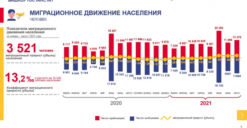 Миграционное движение населения Республики Башкортостан (январь-август 2021)