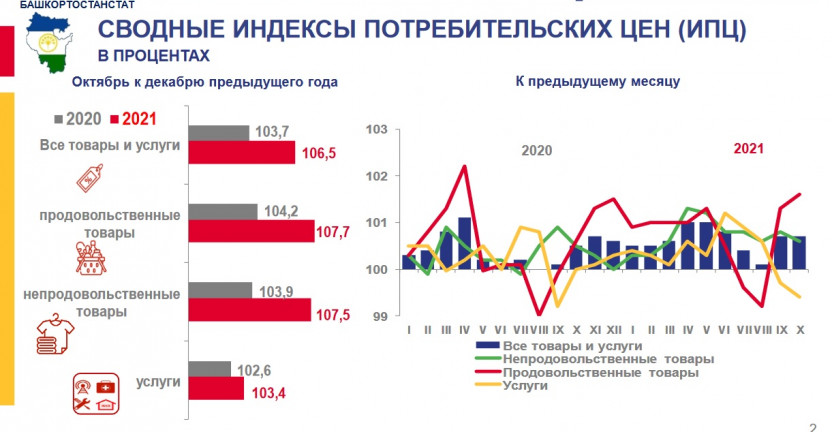 Об индексах потребительских цен на товары и услуги в Республике Башкортостан  за январь–октябрь 2021 года