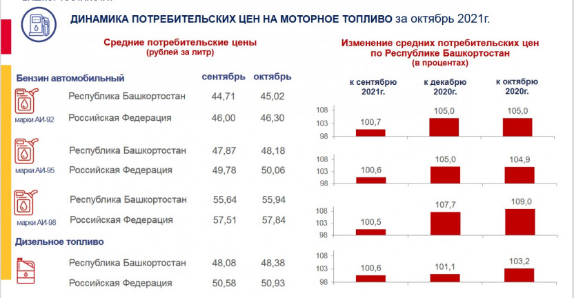Динамика потребительских цен на топливо моторное в Республике Башкортостан за октябрь 2021г.