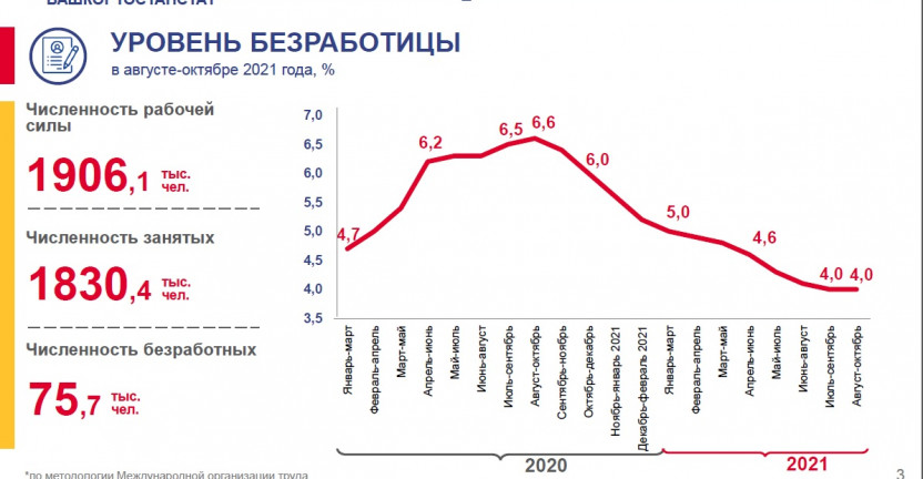 Занятость и безработица в Республике Башкортостан в августе-октябре 2021 года