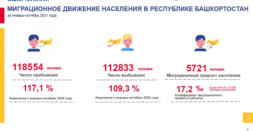 Миграционное движение населения Республики Башкортостан (январь-октябрь 2021)