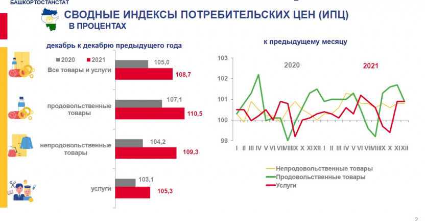 Об индексах потребительских цен на товары и услуги в Республике Башкортостан за январь – декабрь 2021 года