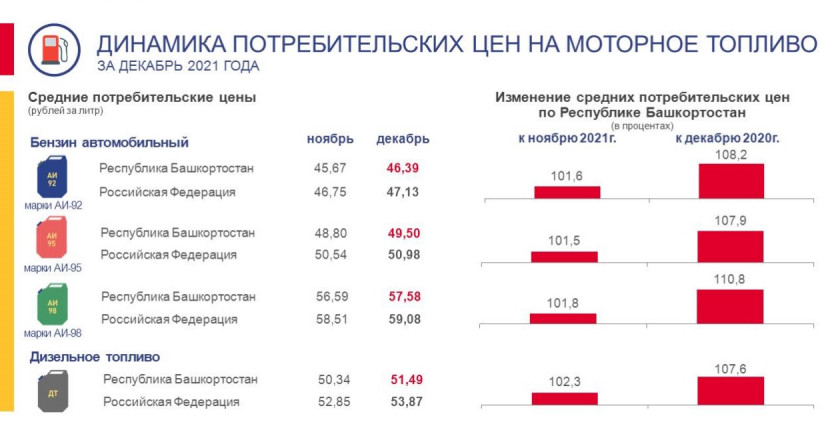 Динамика потребительских цен на топливо моторное в Республике Башкортостан за декабрь 2021г.