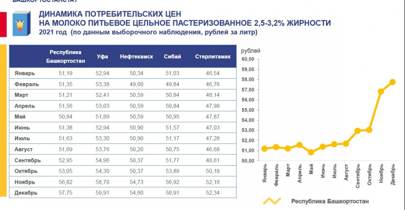 Динамика потребительских цен на молоко питьевое цельное пастеризованное 2,5-3,2% жирности в Республике Башкортостан 2021г.
