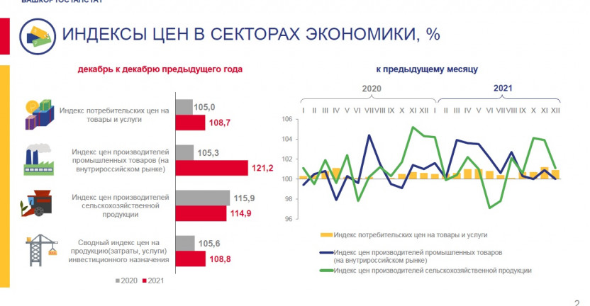 Об индексах цен в секторах экономики Республики Башкортостан за январь–декабрь 2021 года