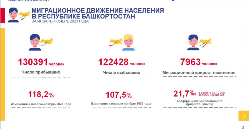 Оперативные итоги миграционного движения населения Республики Башкортостан за январь – ноябрь 2021 года