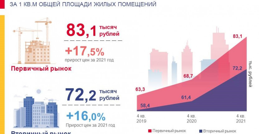 Динамика цен на рынке жилья по Республике Башкортостан на конец 2021г.