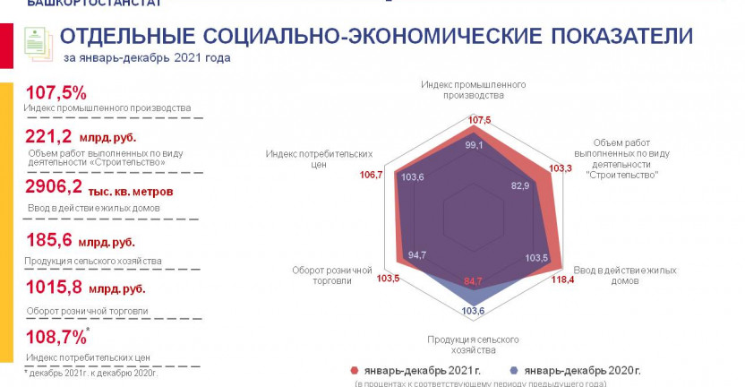 Отдельные социально-экономические показатели по Республике Башкортостан за январь-декабрь 2021 года