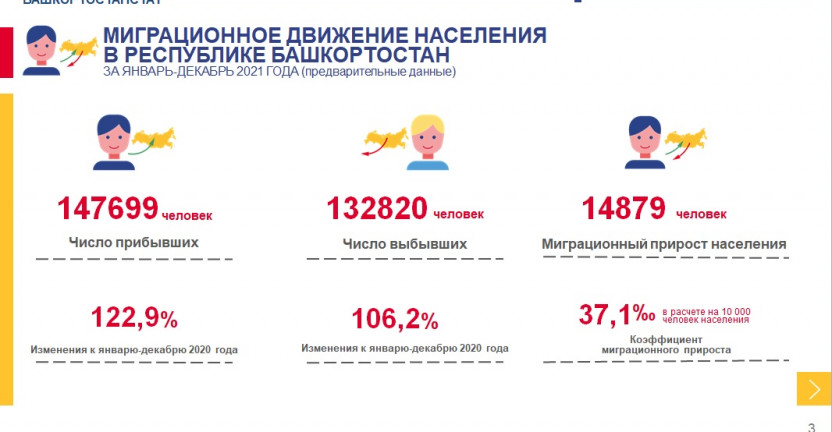 Оперативные итоги миграционного движения населения Республики Башкортостан за январь – декабрь 2021 года